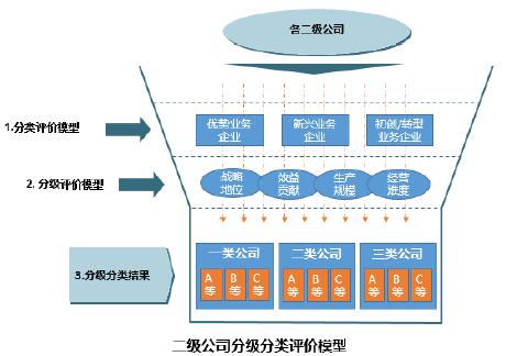 二級(jí)公司分級(jí)分類(lèi)評(píng)價(jià)模型