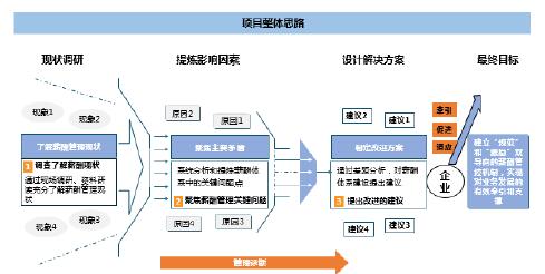 項(xiàng)目整體思路