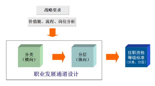 職業(yè)發(fā)展通道設(shè)計(jì)