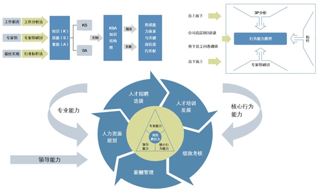 閉環(huán)人才管理體系