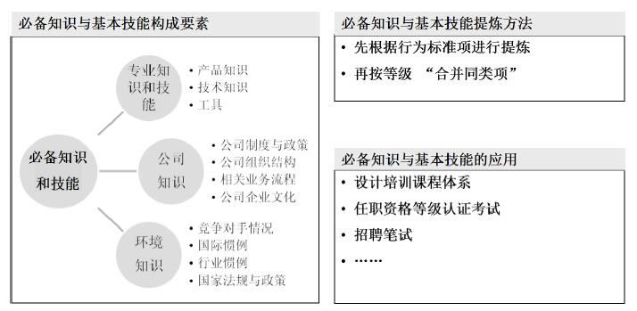 必備知識與技能