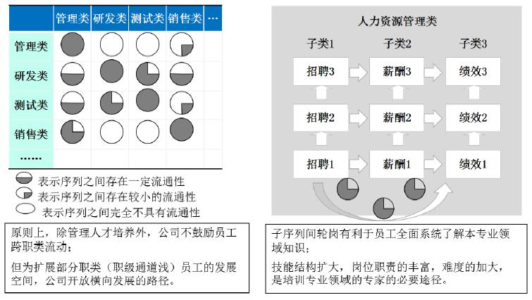 任職資格應(yīng)用之流動晉升