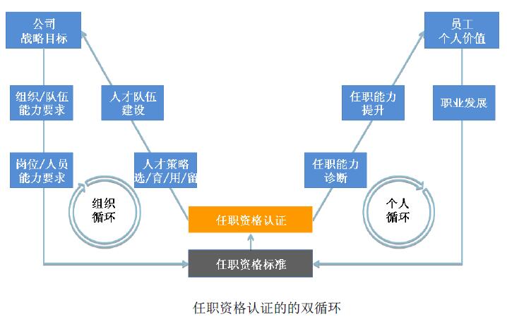 任職資格認(rèn)證