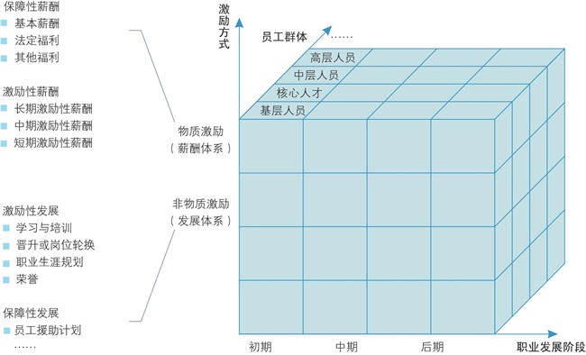 多維激勵體系設(shè)計(jì)與優(yōu)化