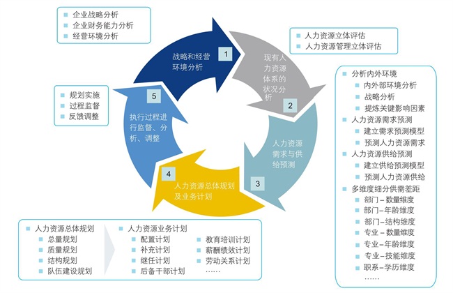 人力資源規(guī)劃