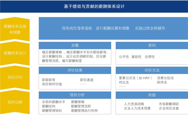 基于績效與貢獻的薪酬體系設(shè)計