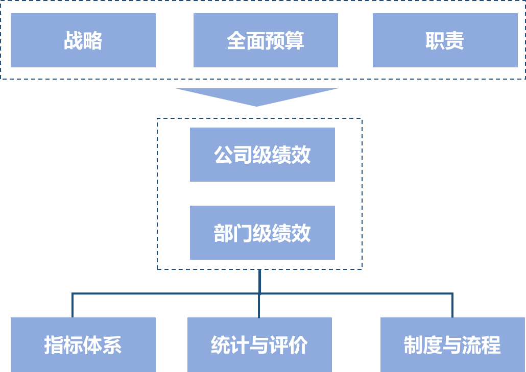 基于全面預(yù)算的戰(zhàn)略管理體系