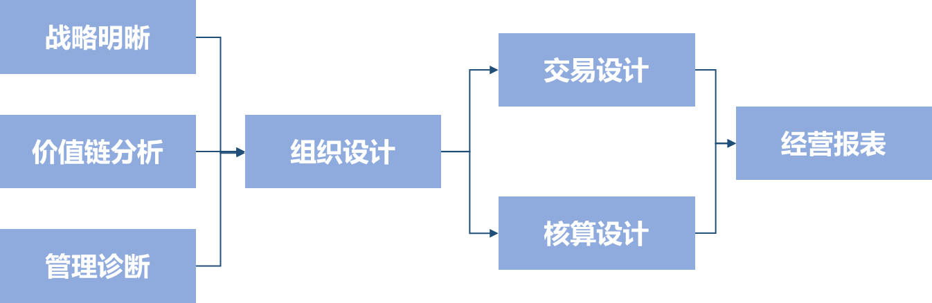 事業(yè)部制組織變革系統(tǒng)服務(wù)