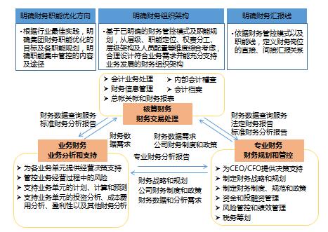 設(shè)計(jì)未來財(cái)務(wù)職能