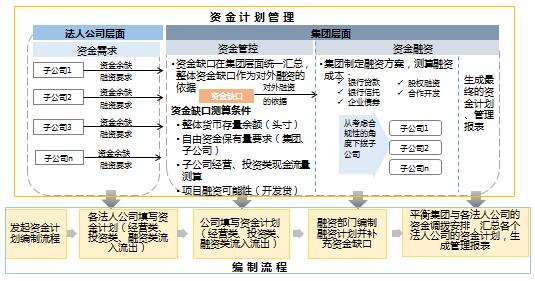 資金風險管理模式設計