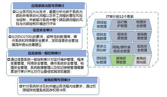 IT專項(xiàng)審計(jì)