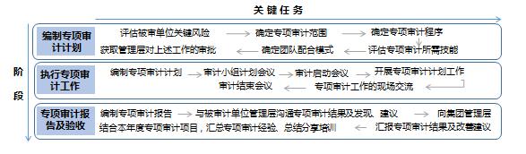 風(fēng)險(xiǎn)導(dǎo)向?qū)徲?jì)