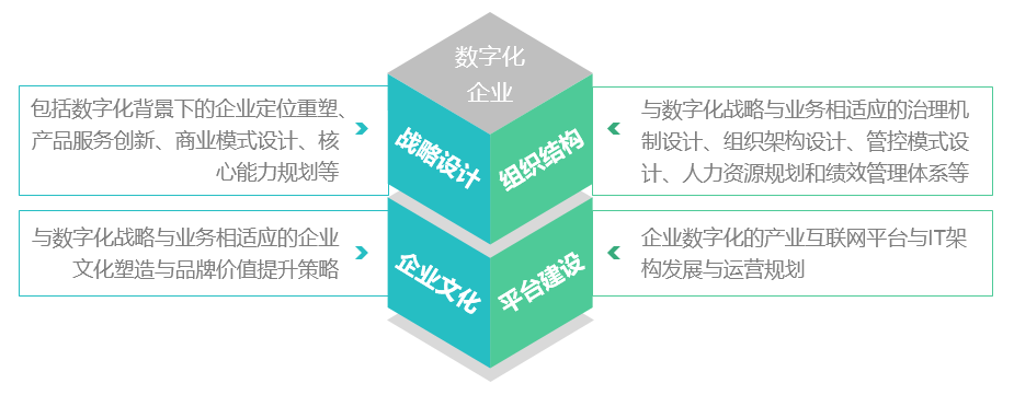 數(shù)字化轉(zhuǎn)型