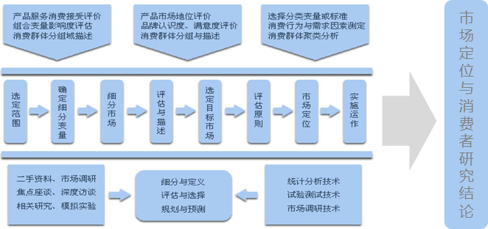 市場定位與消費者研究