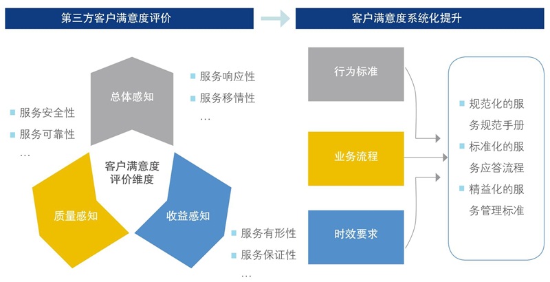 客戶滿意度評價維度