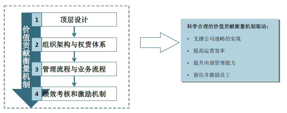 價值貢獻(xiàn)衡量機制