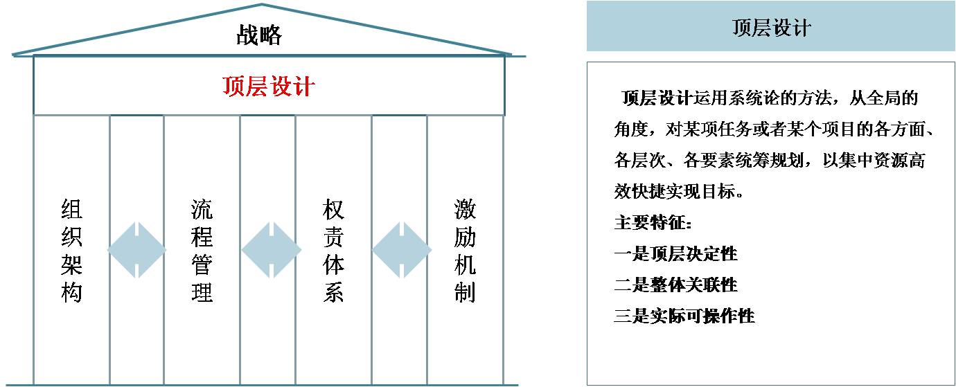 頂層設(shè)計