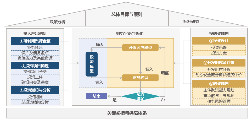 集團企業(yè)投融資規(guī)劃