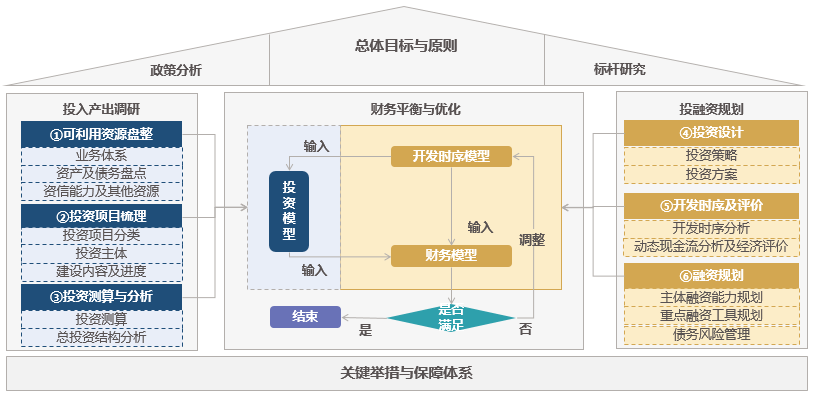 國企總部投融資規(guī)劃