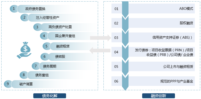 債務(wù)化解與融資創(chuàng)新專項