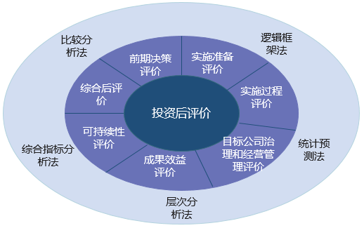 企業(yè)投資項(xiàng)目后評價(jià)（含國資委委托)