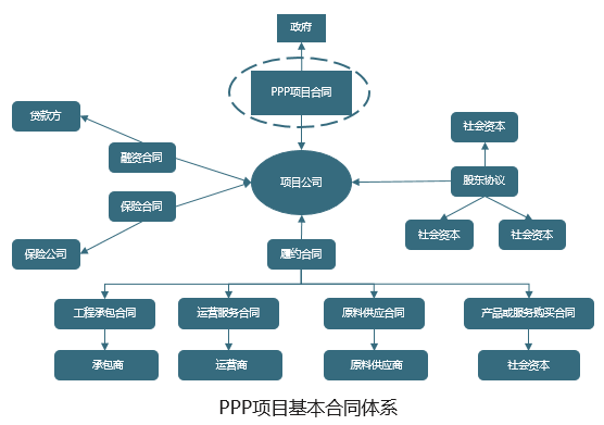 PPP項目總體方案