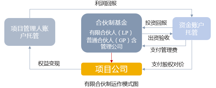 產(chǎn)業(yè)基金方案設(shè)計