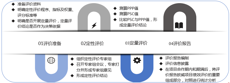 PPP項目財政承受能力與物有所值報告