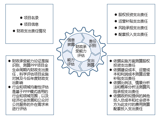 PPP項目財政承受能力與物有所值報告