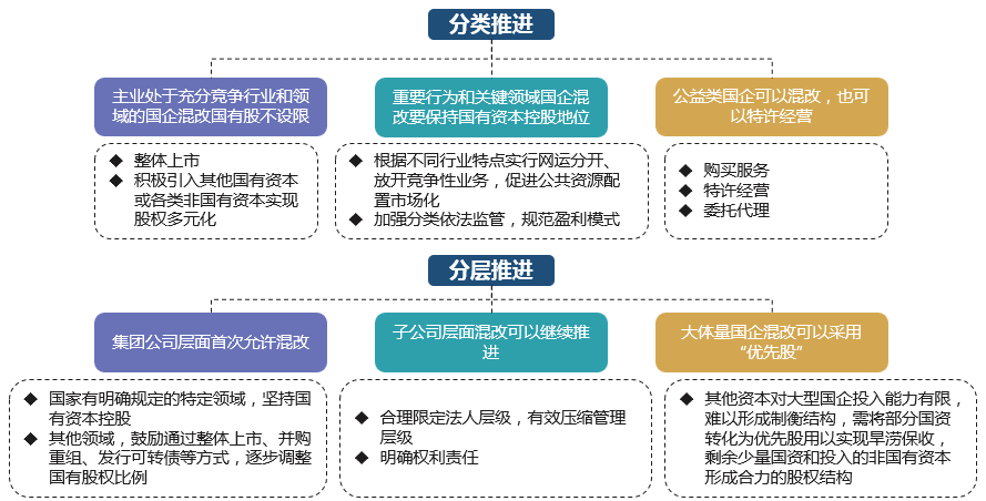 國(guó)企混改方案制定