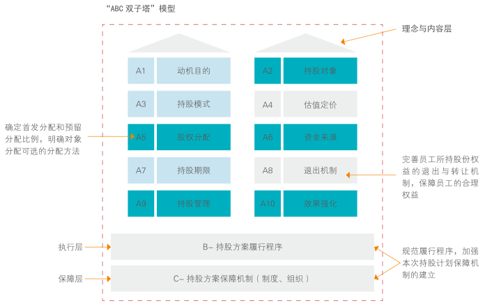 國(guó)企員工持股