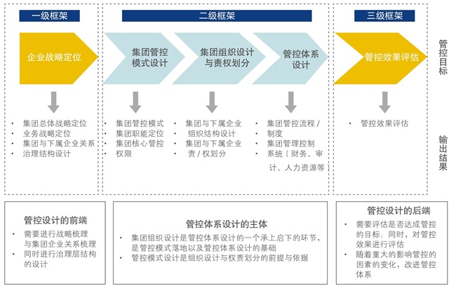 三級框架